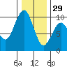 Willapa Bay 101 Bridge tide chart for Monday, December 29, 2025
