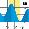 Willapa Bay 101 Bridge tide chart for Tuesday, December 30, 2025