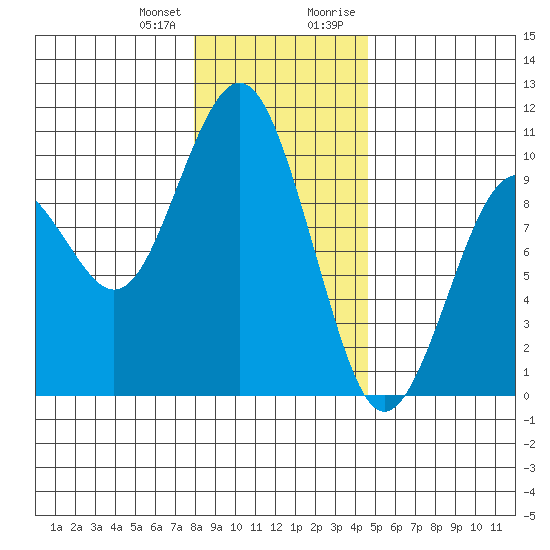Willapa Bay 101 Bridge tide chart for Wednesday, December 31, 2025