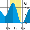 Willapa Bay 101 Bridge tide chart for Wednesday, December 31, 2025