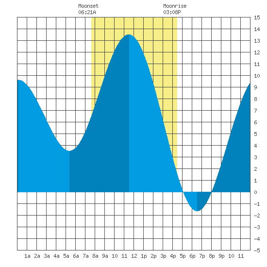Willapa Bay 101 Bridge tide chart for Wednesday, December 3, 2025