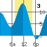 Willapa Bay 101 Bridge tide chart for Wednesday, December 3, 2025