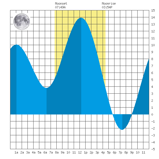 Willapa Bay 101 Bridge tide chart for Thursday, December 4, 2025