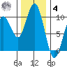 Willapa Bay 101 Bridge tide chart for Thursday, December 4, 2025