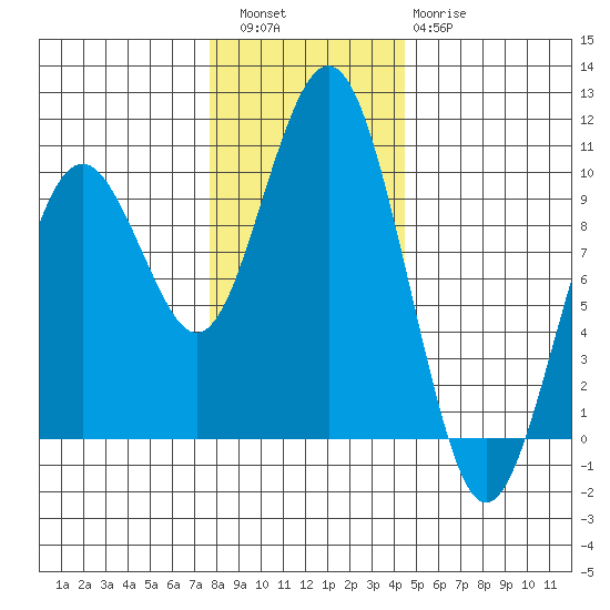 Willapa Bay 101 Bridge tide chart for Friday, December 5, 2025