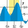 Willapa Bay 101 Bridge tide chart for Sunday, December 7, 2025