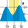 Willapa Bay 101 Bridge tide chart for Tuesday, December 9, 2025