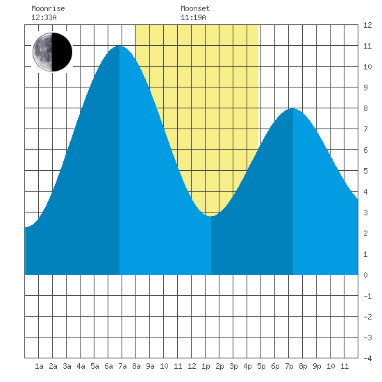 Willapa Bay 101 Bridge tide chart for Saturday, January 10, 2026