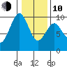 Willapa Bay 101 Bridge tide chart for Saturday, January 10, 2026