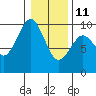 Willapa Bay 101 Bridge tide chart for Sunday, January 11, 2026