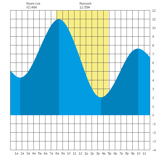 Willapa Bay 101 Bridge tide chart for Monday, January 12, 2026