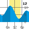 Willapa Bay 101 Bridge tide chart for Monday, January 12, 2026