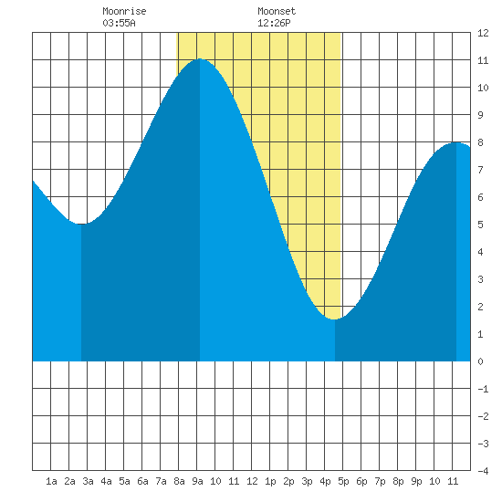 Willapa Bay 101 Bridge tide chart for Tuesday, January 13, 2026