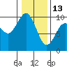 Willapa Bay 101 Bridge tide chart for Tuesday, January 13, 2026