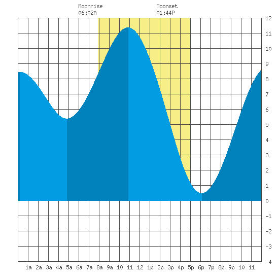 Willapa Bay 101 Bridge tide chart for Thursday, January 15, 2026