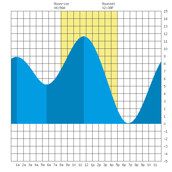 Willapa Bay 101 Bridge tide chart for Friday, January 16, 2026