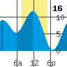 Willapa Bay 101 Bridge tide chart for Friday, January 16, 2026