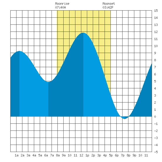 Willapa Bay 101 Bridge tide chart for Saturday, January 17, 2026