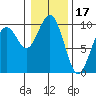 Willapa Bay 101 Bridge tide chart for Saturday, January 17, 2026
