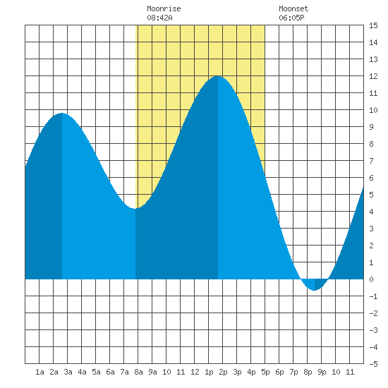 Willapa Bay 101 Bridge tide chart for Monday, January 19, 2026
