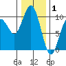 Willapa Bay 101 Bridge tide chart for Thursday, January 1, 2026