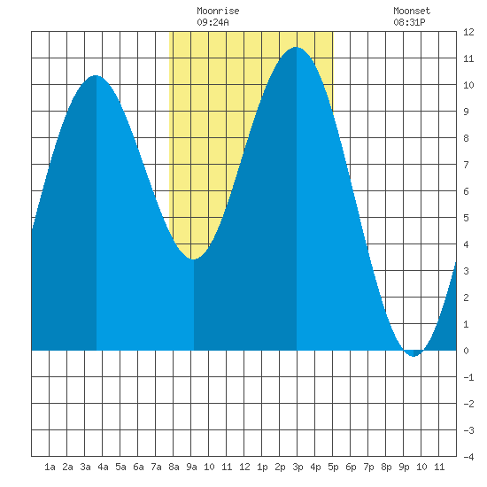Willapa Bay 101 Bridge tide chart for Wednesday, January 21, 2026