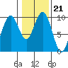 Willapa Bay 101 Bridge tide chart for Wednesday, January 21, 2026