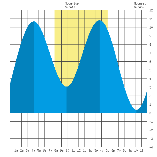 Willapa Bay 101 Bridge tide chart for Thursday, January 22, 2026