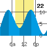 Willapa Bay 101 Bridge tide chart for Thursday, January 22, 2026