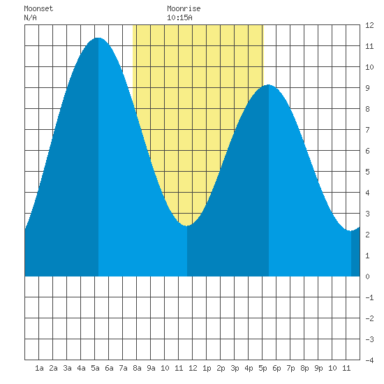 Willapa Bay 101 Bridge tide chart for Saturday, January 24, 2026