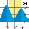 Willapa Bay 101 Bridge tide chart for Saturday, January 24, 2026