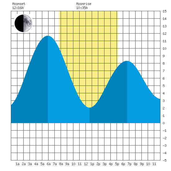 Willapa Bay 101 Bridge tide chart for Sunday, January 25, 2026