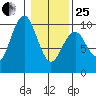 Willapa Bay 101 Bridge tide chart for Sunday, January 25, 2026