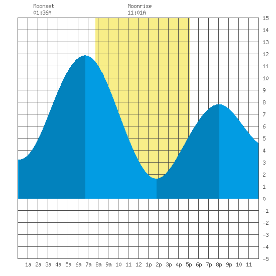 Willapa Bay 101 Bridge tide chart for Monday, January 26, 2026