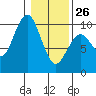 Willapa Bay 101 Bridge tide chart for Monday, January 26, 2026