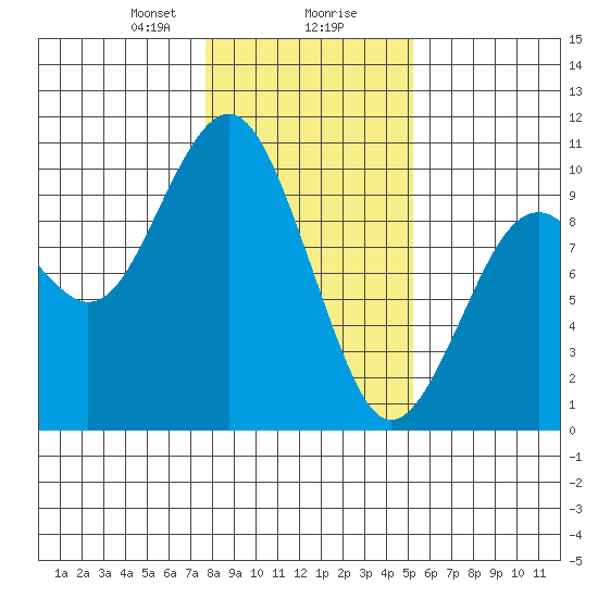 Willapa Bay 101 Bridge tide chart for Wednesday, January 28, 2026