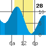 Willapa Bay 101 Bridge tide chart for Wednesday, January 28, 2026