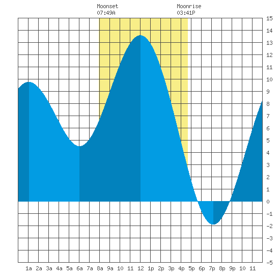 Willapa Bay 101 Bridge tide chart for Friday, January 2, 2026