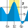 Willapa Bay 101 Bridge tide chart for Friday, January 2, 2026