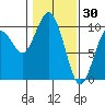 Willapa Bay 101 Bridge tide chart for Friday, January 30, 2026