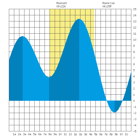 Willapa Bay 101 Bridge tide chart for Sunday, January 4, 2026