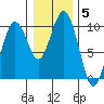 Willapa Bay 101 Bridge tide chart for Monday, January 5, 2026