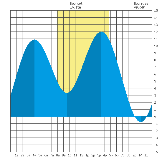 Willapa Bay 101 Bridge tide chart for Tuesday, January 6, 2026