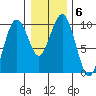 Willapa Bay 101 Bridge tide chart for Tuesday, January 6, 2026
