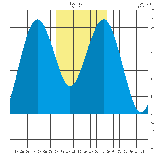 Willapa Bay 101 Bridge tide chart for Wednesday, January 7, 2026