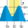 Willapa Bay 101 Bridge tide chart for Wednesday, January 7, 2026