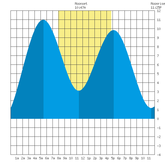 Willapa Bay 101 Bridge tide chart for Thursday, January 8, 2026