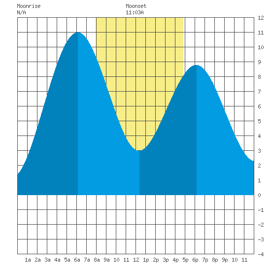 Willapa Bay 101 Bridge tide chart for Friday, January 9, 2026