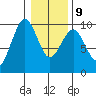 Willapa Bay 101 Bridge tide chart for Friday, January 9, 2026