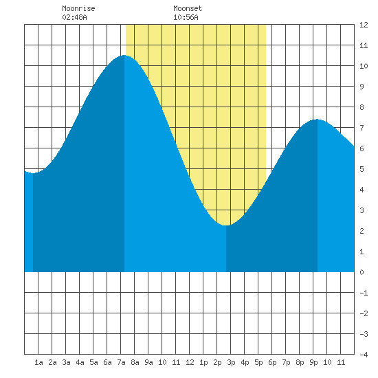 Willapa Bay 101 Bridge tide chart for Tuesday, February 10, 2026